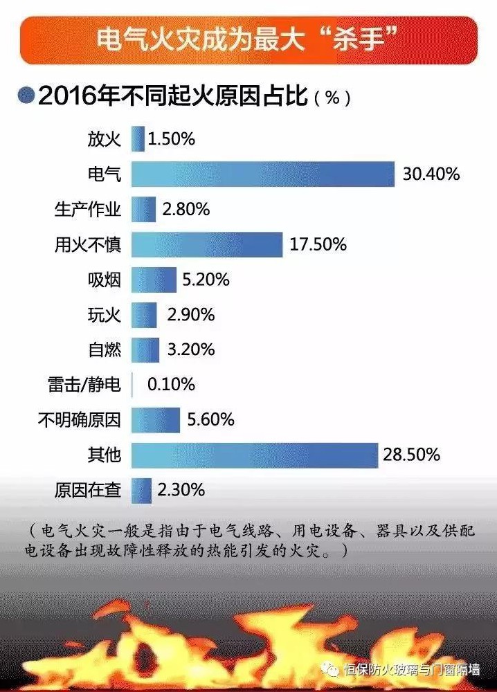 中国高层建筑火灾数据分析（内附图文详情）